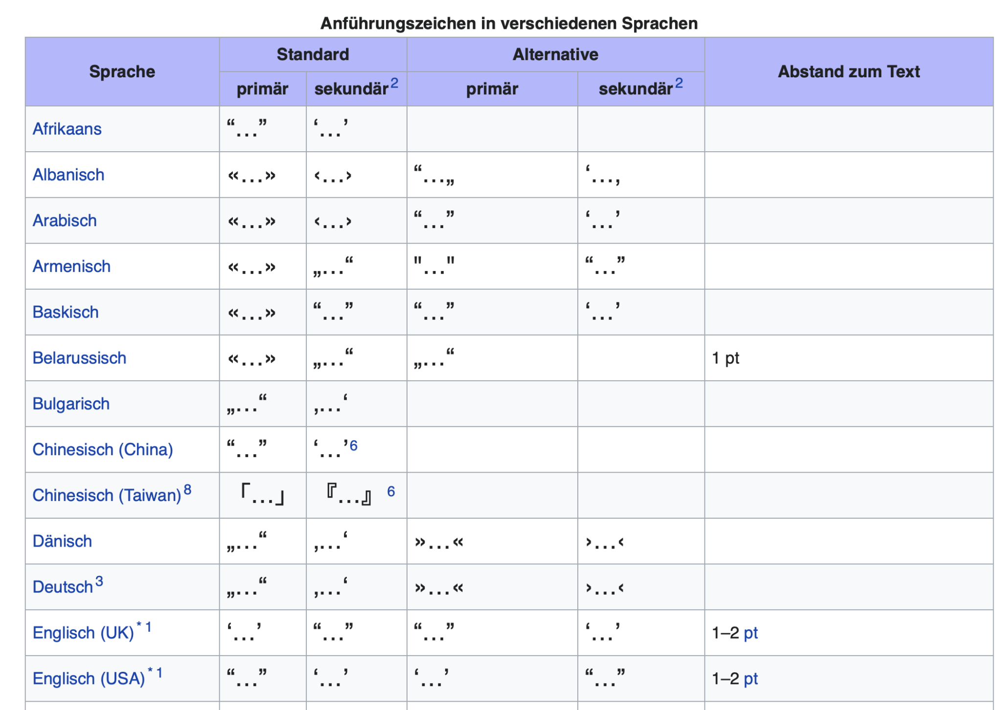 Typographische Zeichen im Englischen Die Anführungszeichen Englisch