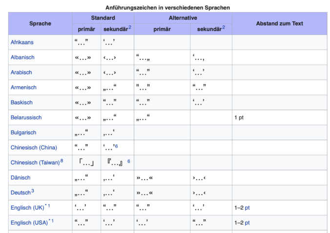 Tabelle mit Anführungszeichen in verschiedenen Sprachen aus Wikipedia.